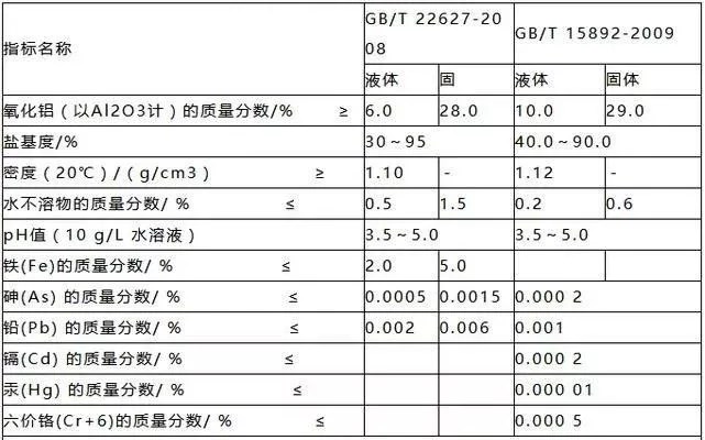 聚合氯化鋁的質量指標